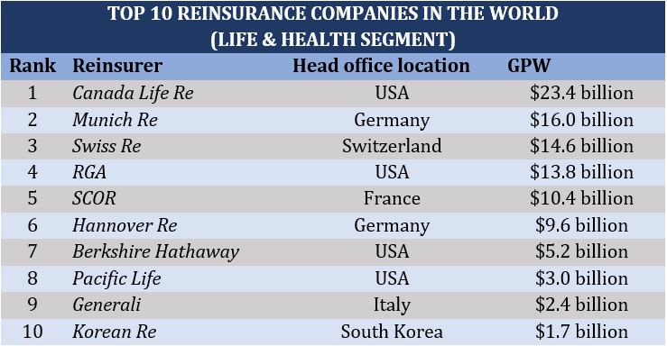 Top 10 reinsurance companies in the world – life & health segment