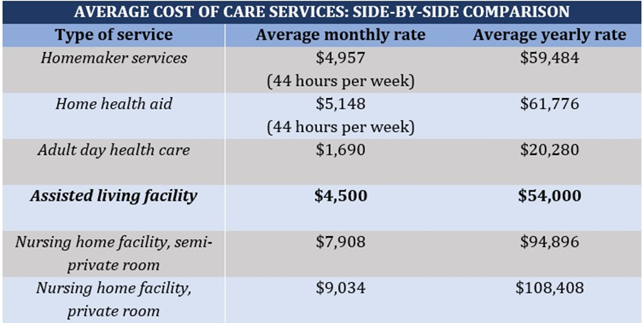  Medicare coverage for assisted living: average cost of care facilities side-by-side comparison