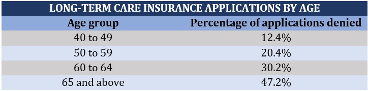 Long-term care insurance cost by age – percentage of applications denied