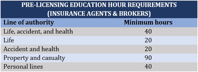 Pre-licensing education credit requirements for insurance agents and brokers