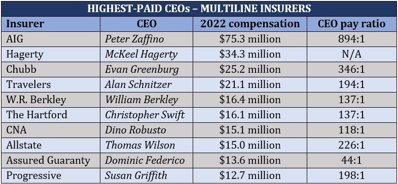 Insurance CEO salary: How much do executives of the top insurers earn ...