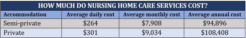 Breakdown of how much nursing home care services cost per accommodation type
