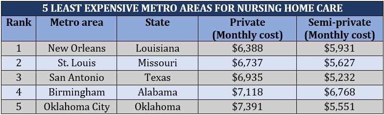  Insurance of nursing home care – least expensive metro areas