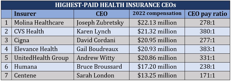 Highest paid health insurance CEOs in the US rankings