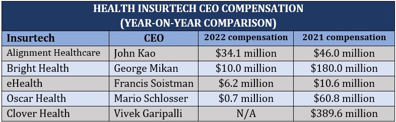 Health insurance CEO pay – insurtech companies