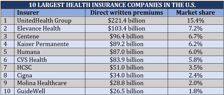 10 largest health insurance companies in the US rankings