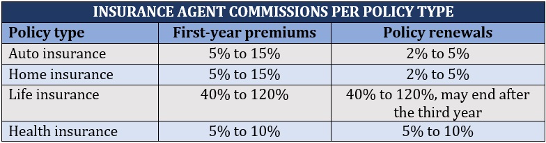 How to become an insurance agent – commission rates per policy type