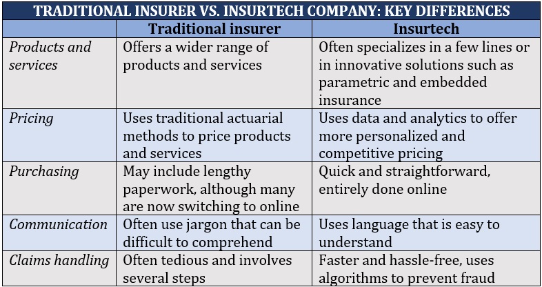 Key differences between traditional insurers and insurtech companies