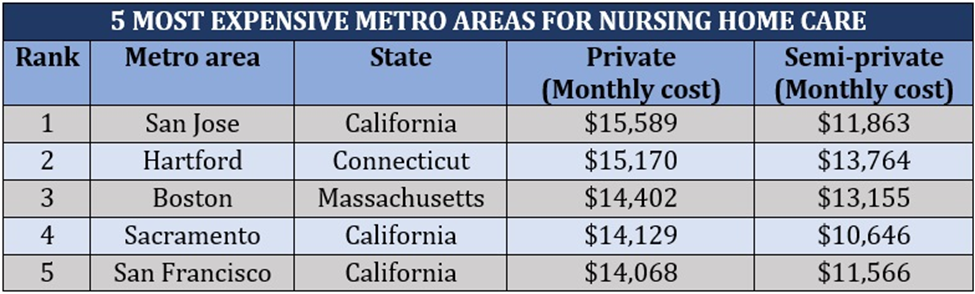 Insurance of nursing home care – most expensive metro areas