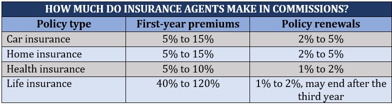  Insurance agency license – insurance agent commission rates per policy type