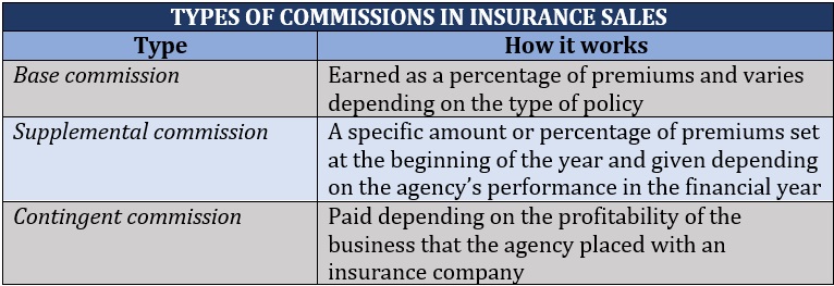 Insurance agency license – types of commissions in insurance sales