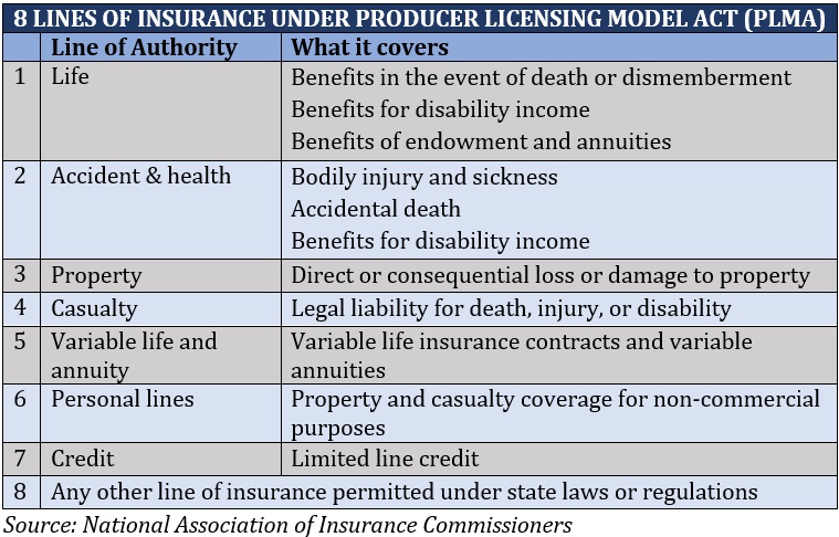  Insurance agency license – 8 lines of insurance according to Producer Licensing Model Act