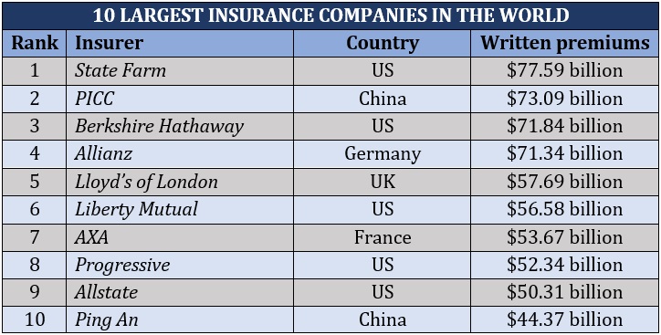 10 largest property and casualty insurance companies in the world by written premiums rankings