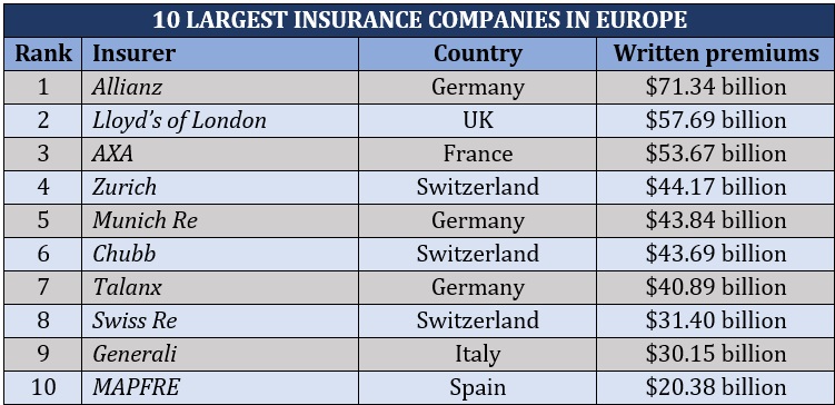 10 largest property and casualty insurance companies in Europe by written premiums rankings