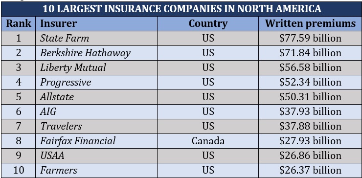 10 largest property and casualty insurance companies in North America by written premiums rankings