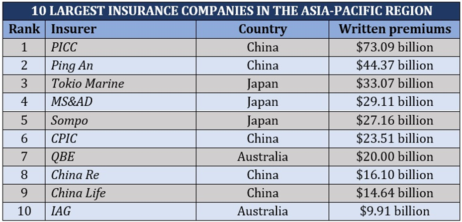 10 largest property and casualty insurance companies in the Asia-Pacific region by written premiums rankings