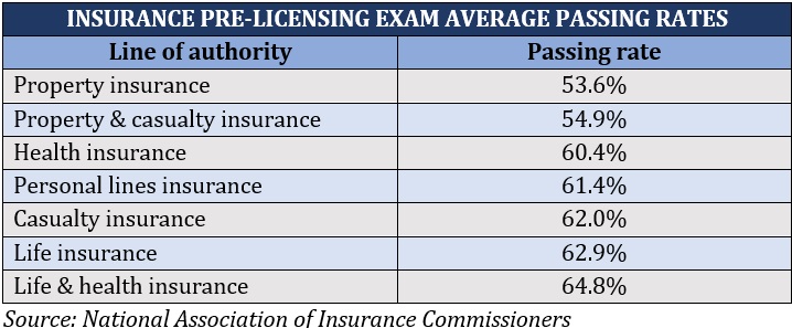 Insurance agent license – insurance licensure exam average passing rates