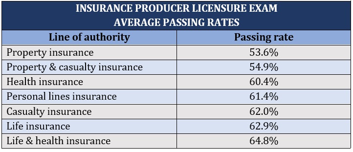 Insurance producer license – pre-licensing exam average passing rates per line of authority