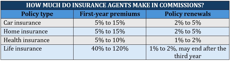 Insurance agent commission rates per policy by selling insurance