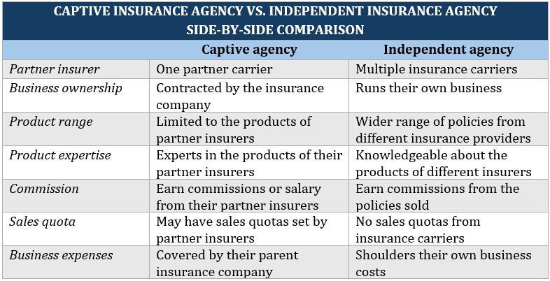How do I start an independent insurance agency – captive vs independent insurance agency side-by-side comparison