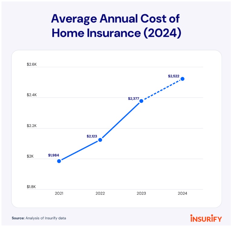 Average annual home insurance rates increase – Insurify Home Insurance Projection Report 2024