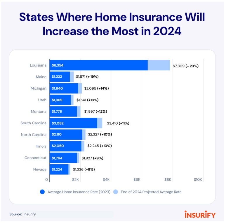 Top 10 states where home insurance rates are increasing the most – Insurify Home Insurance Projection Report 2024