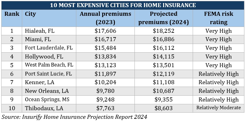  Top 10 US cities with the highest home insurance rates – 2023 annual and 2024 projected premiums