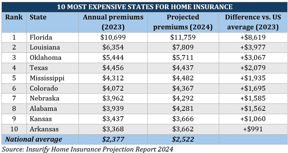 Top 10 US states with the highest home insurance rates – 2023 annual and 2024 projected premiums 