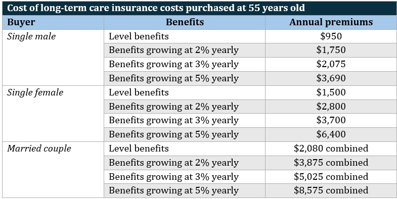  Is long-term care insurance worth it – cost for policies purchased at 55 years old