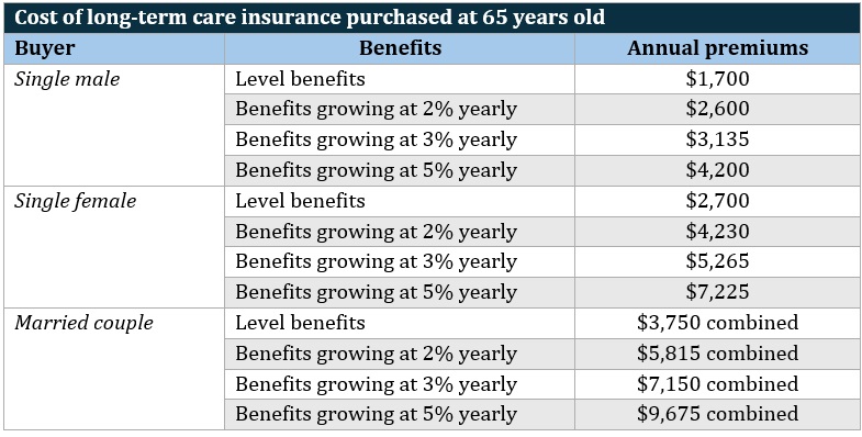  Is long-term care insurance worth it – cost for policies purchased at 65 years old