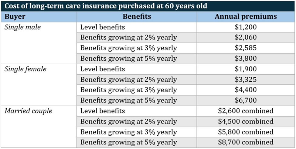  Is long-term care insurance worth it – cost for policies purchased at 60 years old