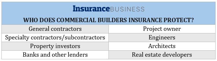 List of insurance companies and professionals that commercial business insurance protects