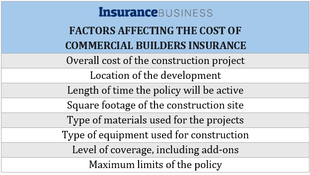 List of factors that affect the cost of commercial builders insurance