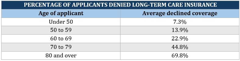 What disqualifies you from long-term care insurance – percentage of applicants denied coverage, AALTCI