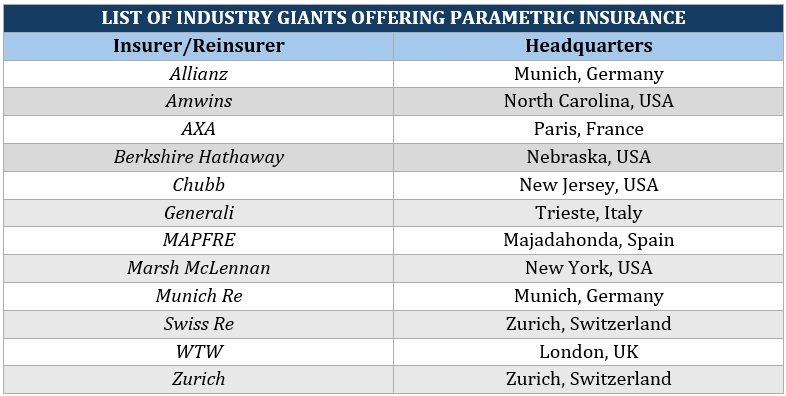 List of insurance giants offering parametric insurance