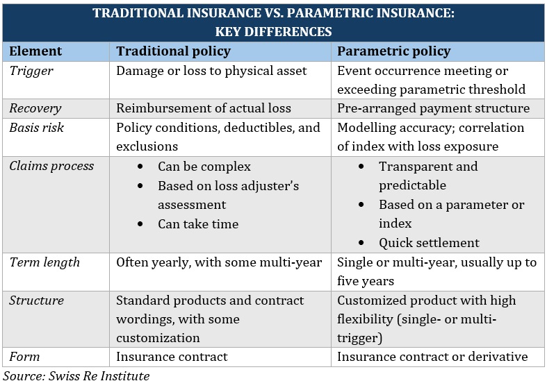  Parametric insurance vs traditional indemnity insurance list of key differences