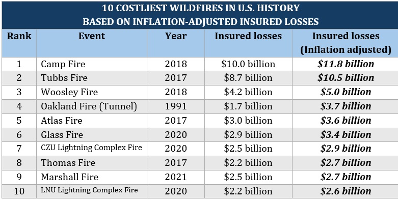 Worst natural disasters – top 10 costliest wildfires in the US based on insured losses