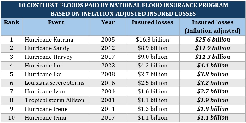 Worst natural disasters – top 10 costliest floods in the US based on insured losses