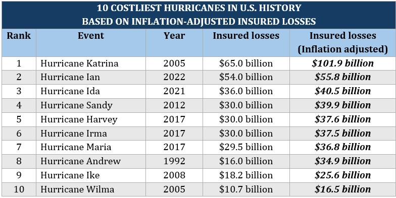 Worst natural disasters – top 10 costliest hurricanes in the US based on insured losses