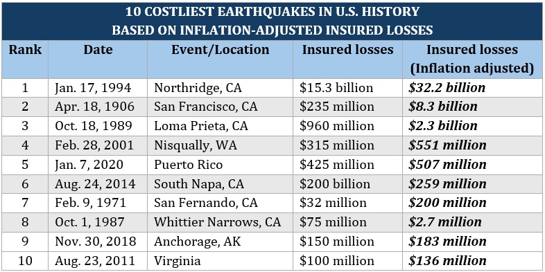 Worst natural disasters – top 10 costliest earthquakes in the US based on insured losses