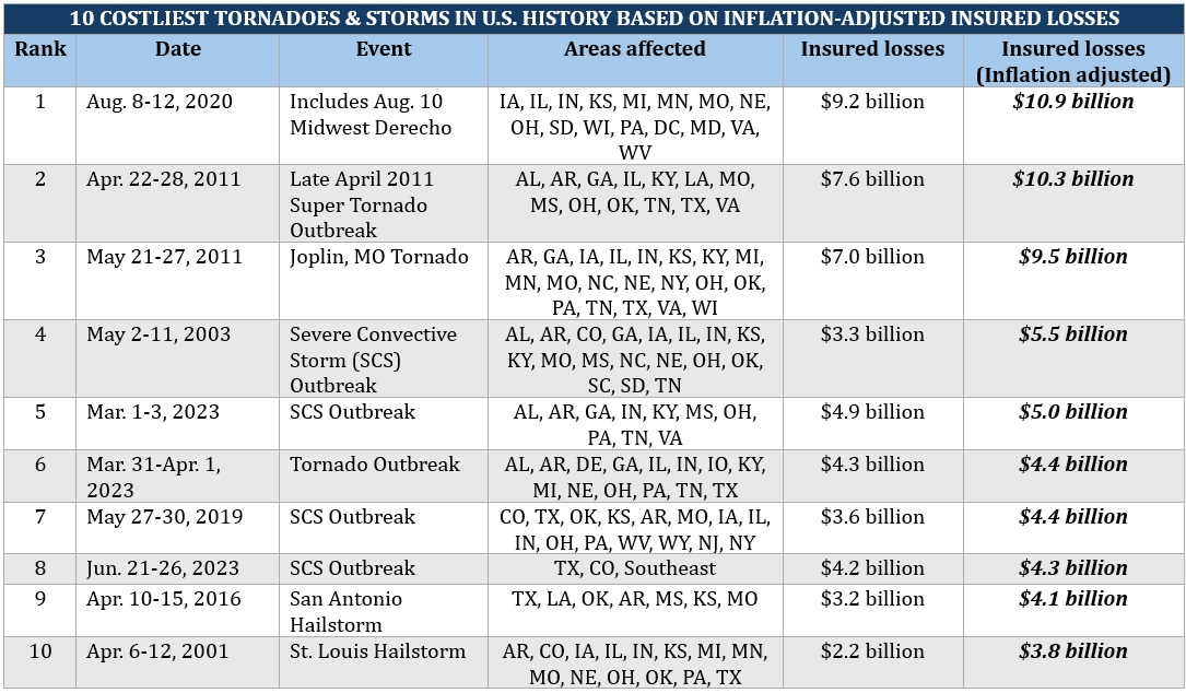 Worst natural disasters – top 10 costliest tornadoes and storms in the US based on insured losses