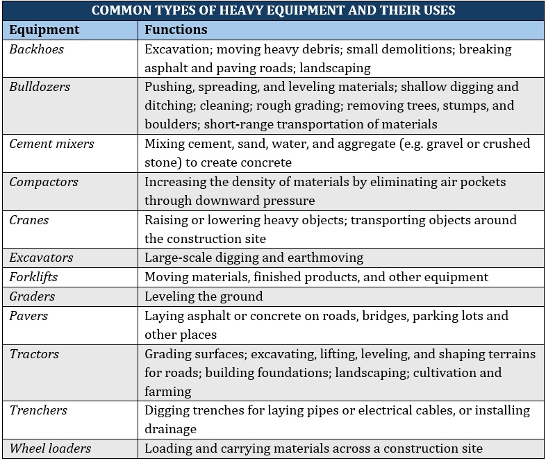Heavy equipment insurance – list of types of heavy equipment and their uses