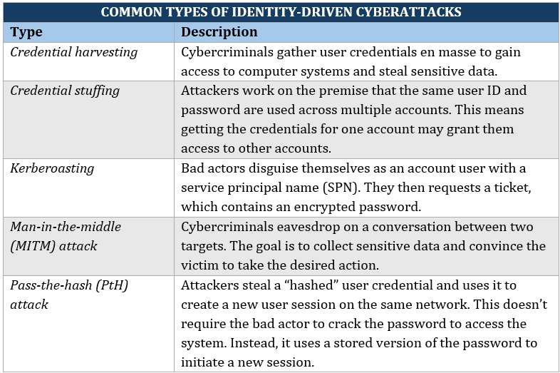10 biggest cybersecurity threats – list of the most common types of identity-driven cyberattacks