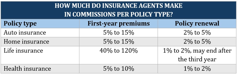 Types of insurance agents – how much insurance agents make in commissions per policy type