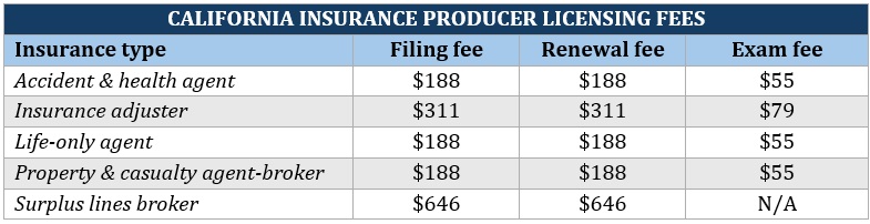  Cost to start an insurance company – cost breakdown of insurance licensing fees in California