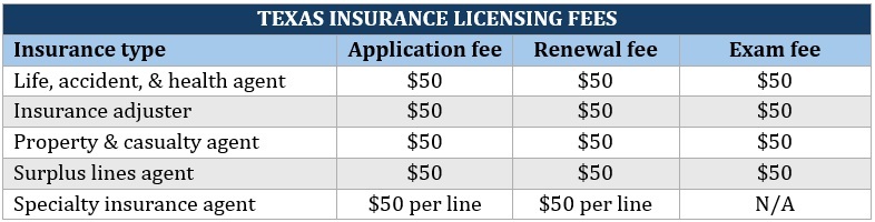 Cost to start an insurance company – cost breakdown of insurance licensing fees in Texas