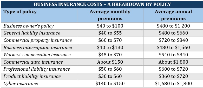 Cost to start an insurance company – average premiums of the different business insurance policies
