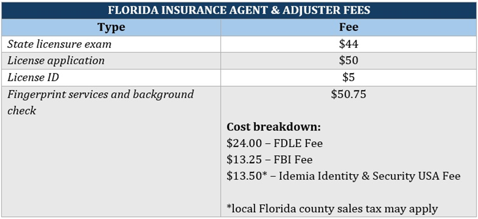 Cost to start an insurance company – cost breakdown of insurance licensing fees in Florida