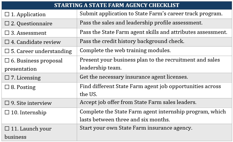Starting a State Farm agency – step-by-step checklist