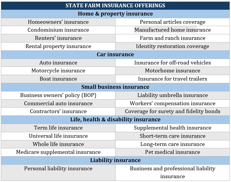 Starting a State Farm agency – list of different State Farm policies